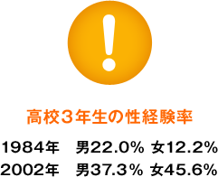 高校三年生の性経験率は1984年の男22.0% 女12.2%から2002年には男37.3% 女45.6%に増加