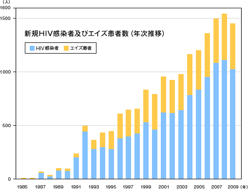 新規HIV感染者及びエイズ患者数(年次推移)を見ると、HIV感染者の増加に対し、エイズ患者数は増加が少ない