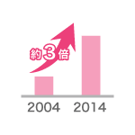 10年前の3倍に増加