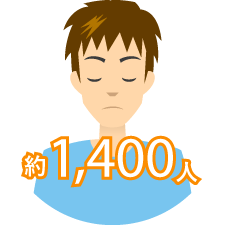 1,411人が新たにHIVに感染