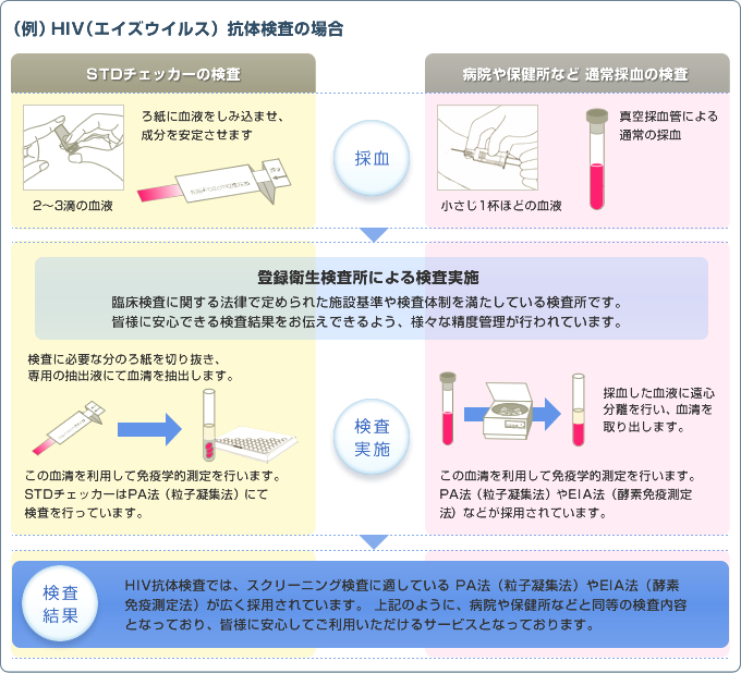 (��)HIV(�G�C�Y�E�B���X)�R�̌����̏ꍇ
