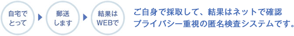 ご自身で採取して、結果はネットで確認 プライバシー重視の匿名検査システムです。
