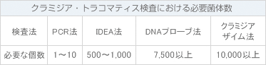 クラミジア・トラコマティス検査における必要菌体数