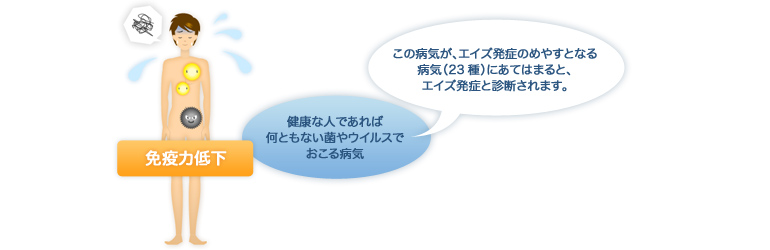 免疫力低下 健康な人であれば何ともない菌やウイルスでおこる病気 この病気が、エイズ発症のめやすとなる病気(23種)にあてはまると、エイズ発症と診断されます。