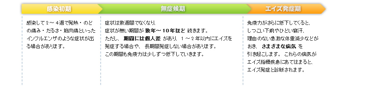 ��������2�`4�T�Ŕ��M�E�̂ǂ̒ɂ݁E���邳�E�ؓ��ɂƂ������C���t���G���U�̂悤�ȏǏ󂪏o��ꍇ������܂��B�Ǐ�͐��T�ԂłȂ��Ȃ�A �Ǐ󂪖������Ԃ����N�`10�N�قǑ����܂��B �������A���Ԃɂ͌l��������A 1�`2�N�ȓ��ɃG�C�Y�𔭏ǂ���ꍇ��A �����Ԕ��ǂ��Ȃ��ꍇ������܂��B�Ɖu�͂��X�ɒቺ���Ă���ƁA ������������Ђǂ��Q���A ���R�̂Ȃ��}���ȑ̏d�����Ȃ� �������܂��B ���a���i�Ђ��݁j�����ǂ� ������ᇁA�_�o��Q�ȂǁA �l�X�ȕa�C�������N�����܂��B�����̕a�C���A �G�C�Y�w�W�����i23��j�� ���Ă͂܂�ƁA�G�C�Y �i��V���Ɖu�s�S�ǌ�Q�j ���ǂƐf�f����܂��B