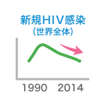 世界のエイズ流行は収束の段階へ