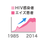 AIDS IS NOT OVERエイズはまだ終わっていません