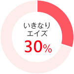 約30%が「いきなりエイズ」