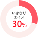 約30％が「いきなりエイズ」