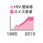 AIDS IS NOT OVER エイズはまだ終わっていません