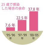 感染した後も長く生きられる病気です