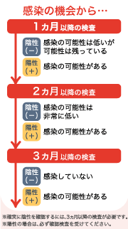 検査はいつから受けられる？