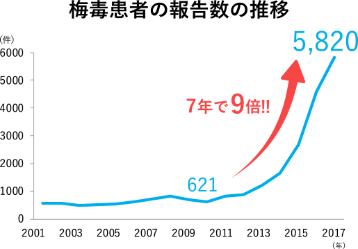 梅毒患者の報告数の推移