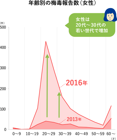 年齢別の梅毒報告数（女性） 女性は20代～30代の若い世代で増加