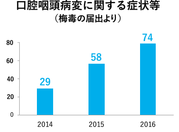 性風俗の利用・従事（梅毒の届出より）