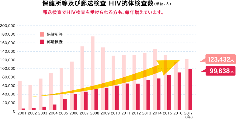 HIV/エイズ グラフ