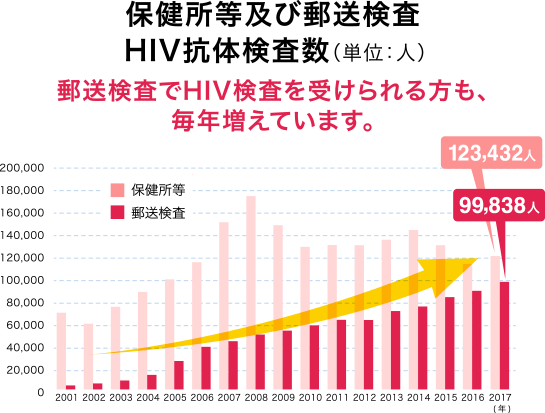 HIV/エイズ グラフ