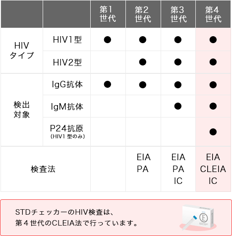 HIV/エイズ 表