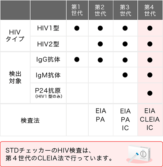 HIV/エイズ 表