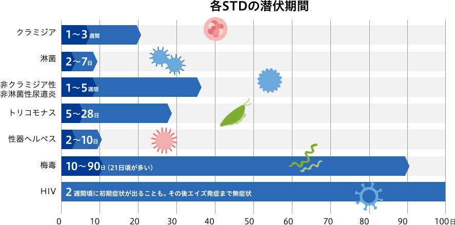 性病検査でわかる各STDの潜伏期間イメージ図