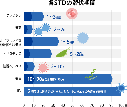 性病検査でわかる各STDの潜伏期間イメージ図