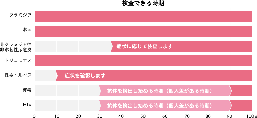 各性病ごとの性病検査を行うことができる時期のイメージ図