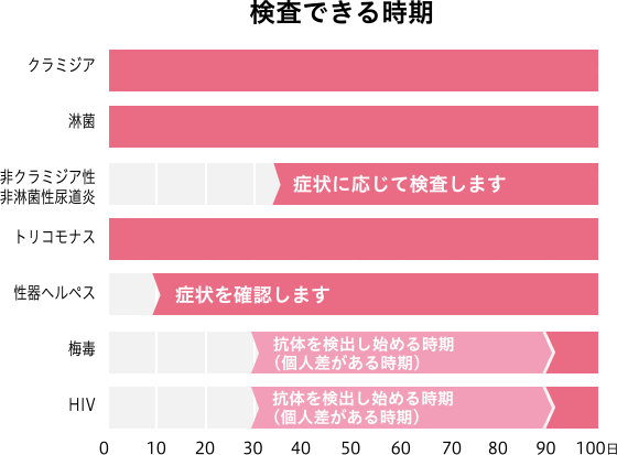 各性病ごとの性病検査を行うことができる時期のイメージ図