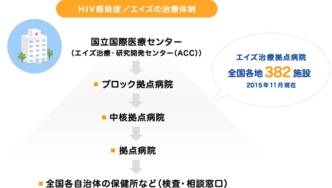 HIV感染症/エイズの治療体制
