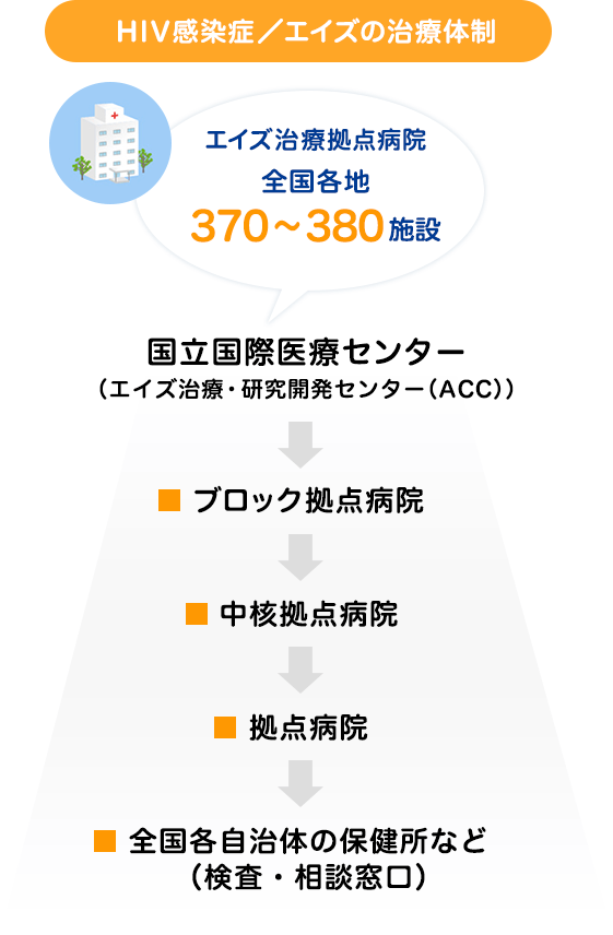 HIV感染症/エイズの治療体制