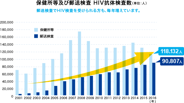 郵送検査への注目が高まっています