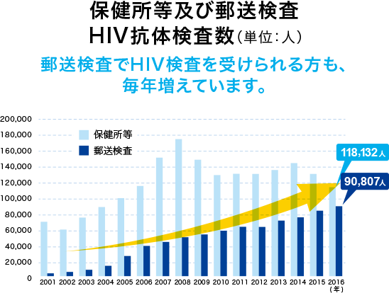 郵送検査への注目が高まっています