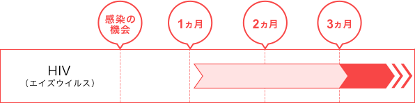 検査を受ける時期について