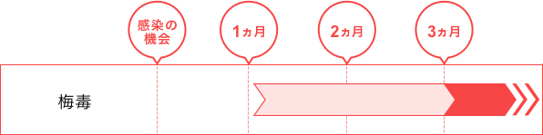 梅毒の検査を受ける時期