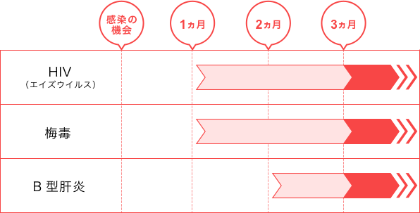 検査を受ける時期について