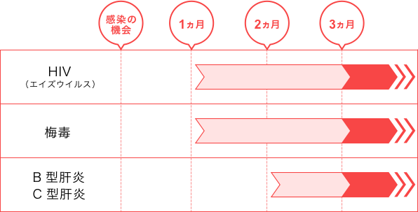 検査を受ける時期について