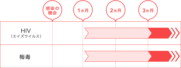 検査を受ける時期について