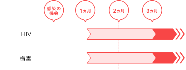 検査を受ける時期について