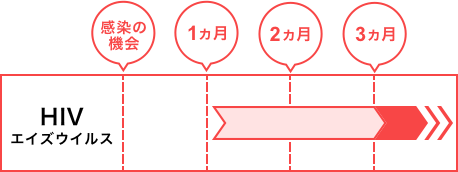 検査を受ける時期について