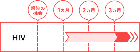検査を受ける時期について
