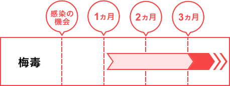 梅毒の検査を受ける時期