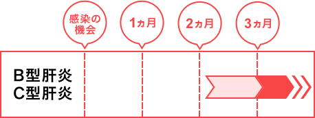 B型肝炎・C型肝炎の検査を受ける時期