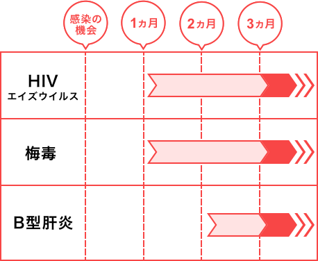 検査を受ける時期について