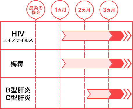 検査を受ける時期について