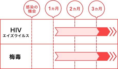検査を受ける時期について