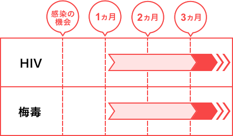 検査を受ける時期について
