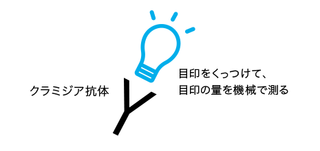 クラミジア抗体 目印をくっつけて、目印の量を機械で測る