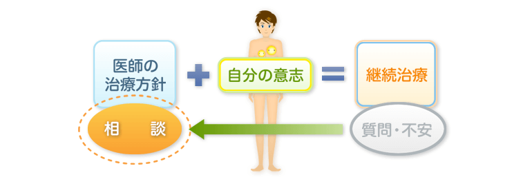 暮らし方は自分の体の状態に応じて決めていきましょう