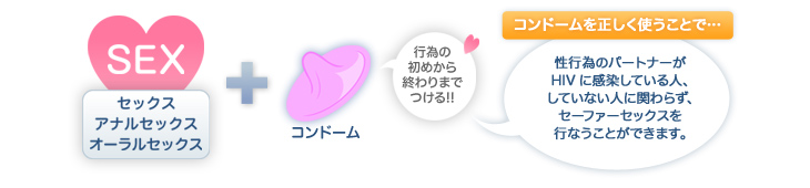コンドームを正しく使う事で 性行為のパートナーがHIVに感染している人、していない人に関わらず、セーファーセックスを行なうことができます。