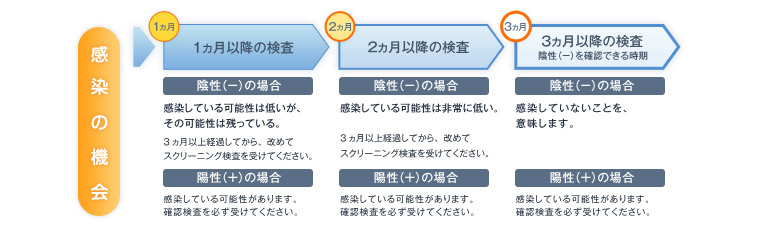 HIV抗体スクリーニング検査を受ける時期