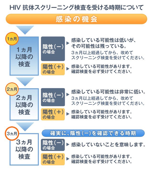 陰性 陽性 の 意味